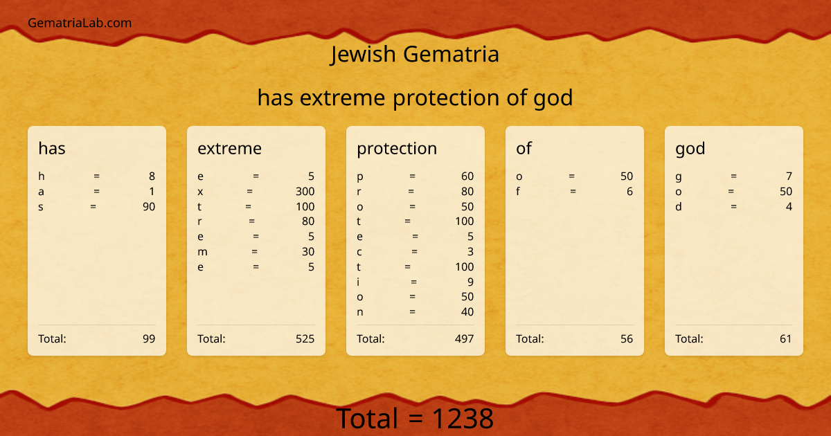 has extreme protection of god in jewish Gematria